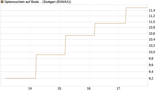Optionsschein auf Booking Holdings [Goldman Sachs Bank Europe SE] Chart