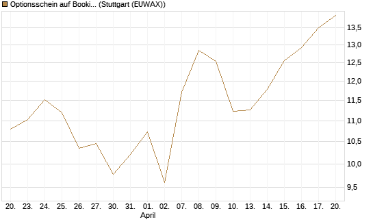 Optionsschein auf Booking Holdings [Goldman Sachs Bank Europe SE] Chart