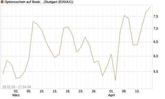 Optionsschein auf Booking Holdings [Goldman Sachs Bank Europe SE] Chart