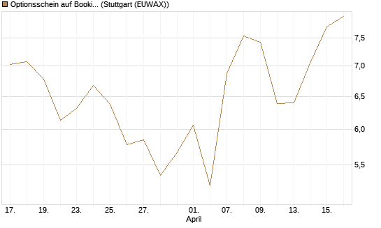 Optionsschein auf Booking Holdings [Goldman Sachs Bank Europe SE] Chart