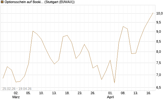 Optionsschein auf Booking Holdings [Goldman Sachs Bank Europe SE] Chart