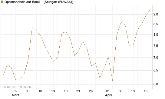 Optionsschein auf Booking Holdings [Goldman Sachs Bank Europe SE] Chart