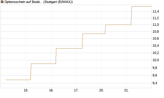 Optionsschein auf Booking Holdings [Goldman Sachs Bank Europe SE] Chart