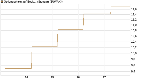Optionsschein auf Booking Holdings [Goldman Sachs Bank Europe SE] Chart