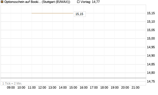 Optionsschein auf Booking Holdings [Goldman Sachs Bank Europe SE] Chart