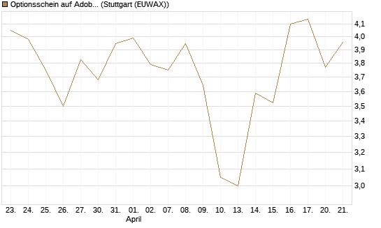 Optionsschein auf Adobe [Goldman Sachs Bank Europe SE] Chart