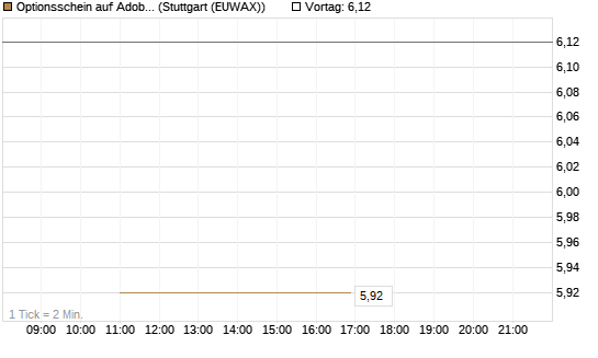 Optionsschein auf Adobe [Goldman Sachs Bank Europe SE] Chart