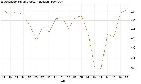 Optionsschein auf Adobe [Goldman Sachs Bank Europe SE] Chart