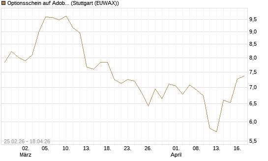 Optionsschein auf Adobe [Goldman Sachs Bank Europe SE] Chart
