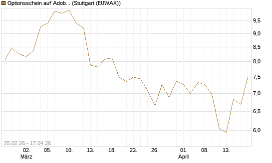 Optionsschein auf Adobe [Goldman Sachs Bank Europe SE] Chart