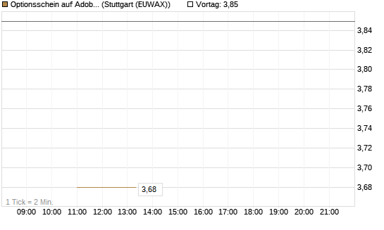 Optionsschein auf Adobe [Goldman Sachs Bank Europe SE] Chart