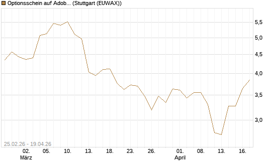 Optionsschein auf Adobe [Goldman Sachs Bank Europe SE] Chart