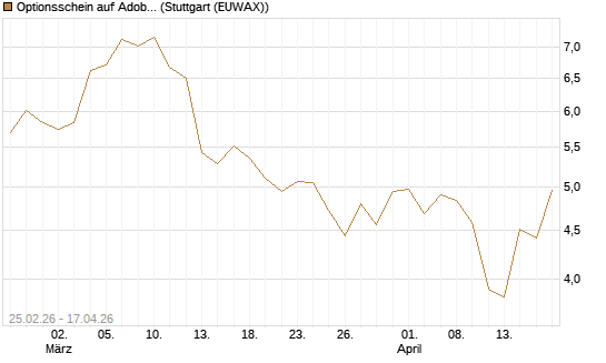 Optionsschein auf Adobe [Goldman Sachs Bank Europe SE] Chart