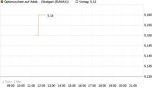 Optionsschein auf Adobe [Goldman Sachs Bank Europe SE] Chart