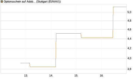 Optionsschein auf Adobe [Goldman Sachs Bank Europe SE] Chart
