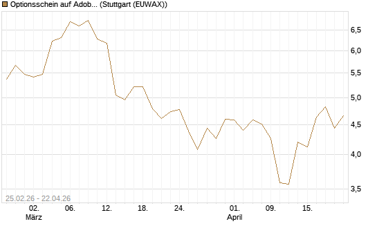 Optionsschein auf Adobe [Goldman Sachs Bank Europe SE] Chart
