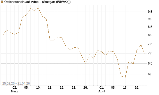 Optionsschein auf Adobe [Goldman Sachs Bank Europe SE] Chart