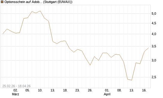 Optionsschein auf Adobe [Goldman Sachs Bank Europe SE] Chart