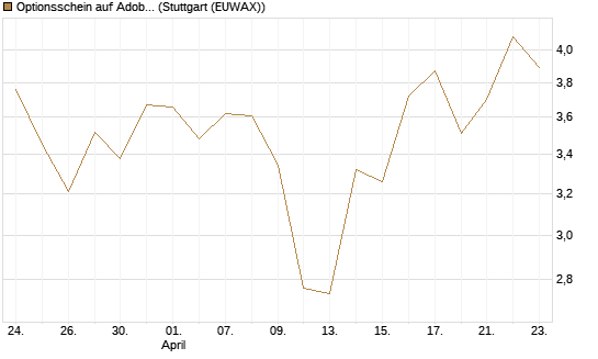 Optionsschein auf Adobe [Goldman Sachs Bank Europe SE] Chart