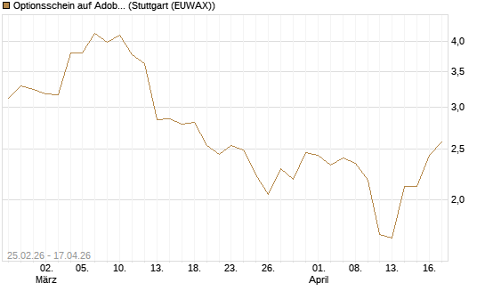Optionsschein auf Adobe [Goldman Sachs Bank Europe SE] Chart