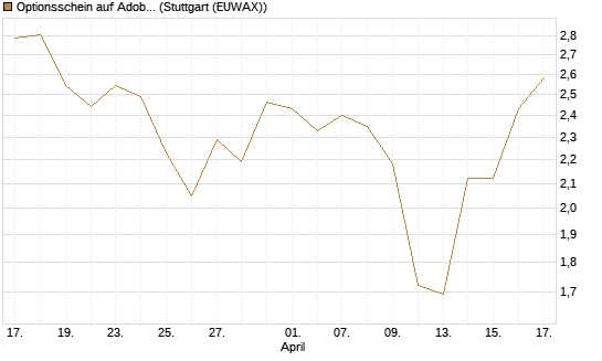 Optionsschein auf Adobe [Goldman Sachs Bank Europe SE] Chart