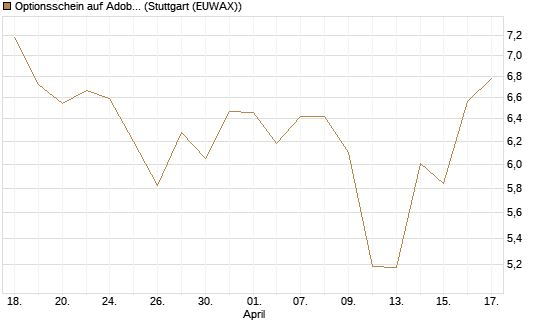 Optionsschein auf Adobe [Goldman Sachs Bank Europe SE] Chart