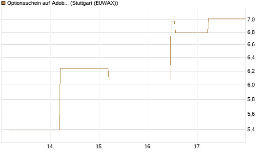 Optionsschein auf Adobe [Goldman Sachs Bank Europe SE] Chart