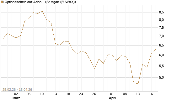 Optionsschein auf Adobe [Goldman Sachs Bank Europe SE] Chart