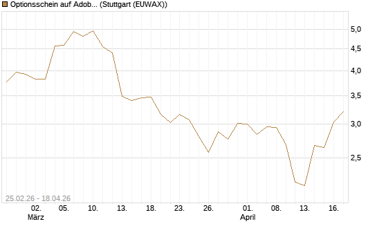 Optionsschein auf Adobe [Goldman Sachs Bank Europe SE] Chart