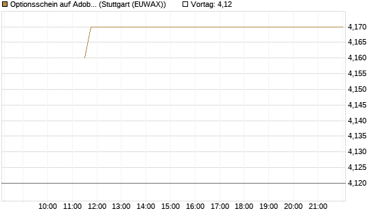 Optionsschein auf Adobe [Goldman Sachs Bank Europe SE] Chart