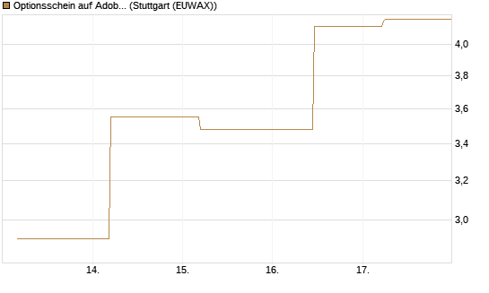 Optionsschein auf Adobe [Goldman Sachs Bank Europe SE] Chart