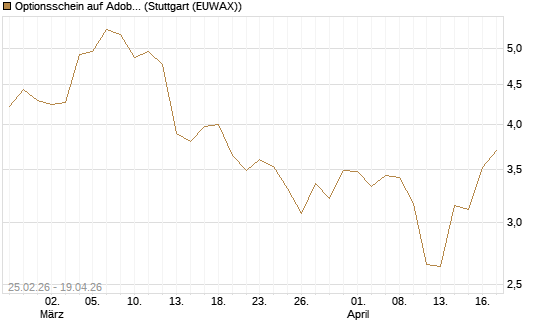 Optionsschein auf Adobe [Goldman Sachs Bank Europe SE] Chart