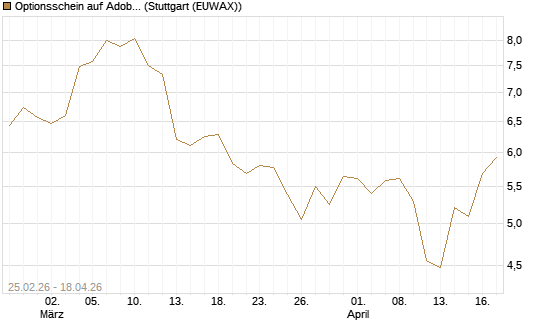 Optionsschein auf Adobe [Goldman Sachs Bank Europe SE] Chart