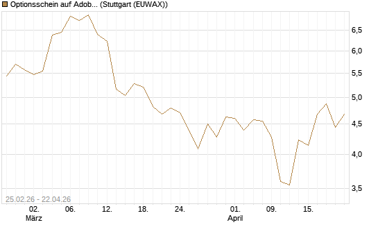 Optionsschein auf Adobe [Goldman Sachs Bank Europe SE] Chart