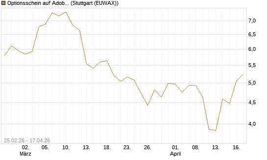 Optionsschein auf Adobe [Goldman Sachs Bank Europe SE] Chart