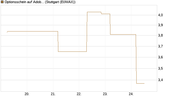 Optionsschein auf Adobe [Goldman Sachs Bank Europe SE] Chart