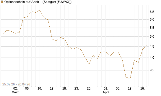 Optionsschein auf Adobe [Goldman Sachs Bank Europe SE] Chart
