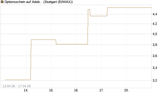 Optionsschein auf Adobe [Goldman Sachs Bank Europe SE] Chart