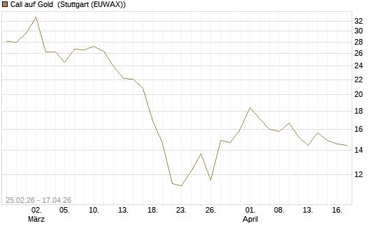 Call auf Gold [Société Générale Effekten GmbH] Chart