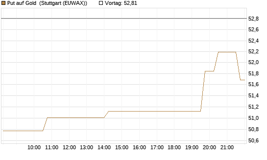 Put auf Gold [Société Générale Effekten GmbH] Chart