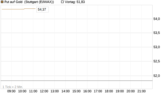 Put auf Gold [Société Générale Effekten GmbH] Chart