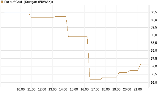 Put auf Gold [Société Générale Effekten GmbH] Chart