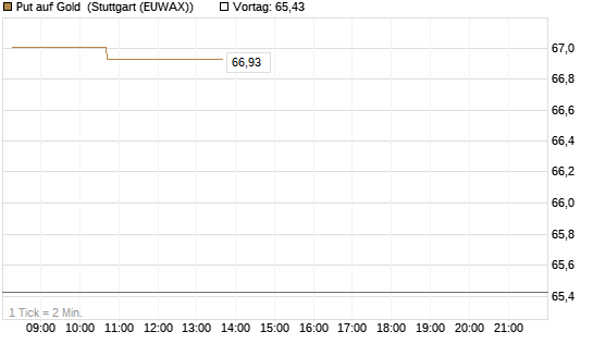 Put auf Gold [Société Générale Effekten GmbH] Chart