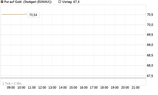 Put auf Gold [Société Générale Effekten GmbH] Chart