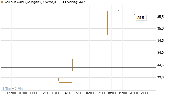 Call auf Gold [Société Générale Effekten GmbH] Chart
