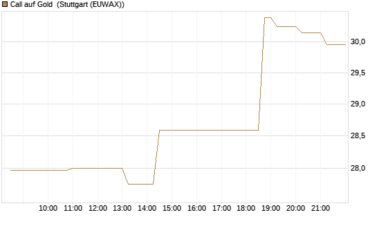 Call auf Gold [Société Générale Effekten GmbH] Chart