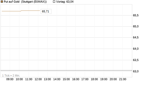 Put auf Gold [Société Générale Effekten GmbH] Chart