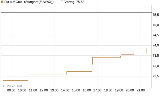 Put auf Gold [Société Générale Effekten GmbH] Chart