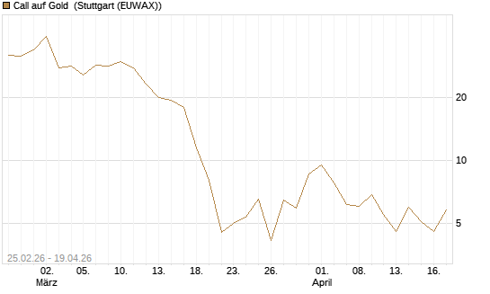 Call auf Gold [Société Générale Effekten GmbH] Chart