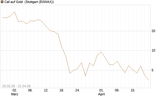 Call auf Gold [Société Générale Effekten GmbH] Chart